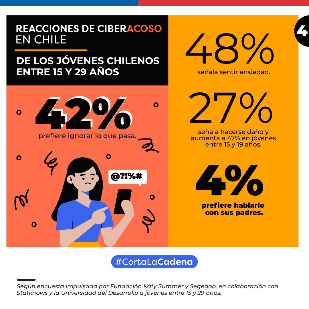 Chile lança campanha #CortaLaCadena contra cyberbullying